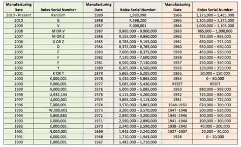 rolex year by serial number.